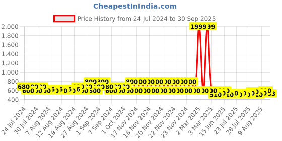 ajio.com lee cooper Men Thong-Strap Flip-Flops lee cooper Price History Graph from 24 Jul 2024 to 30 Sep 2025