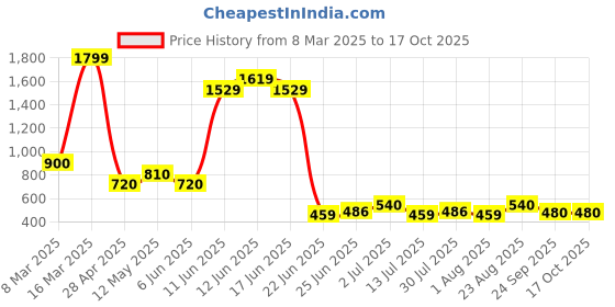 ajio.com lee cooper Men Thong-Strap Flip-Flops lee cooper Price History Graph from 8 Mar 2025 to 16 Oct 2025