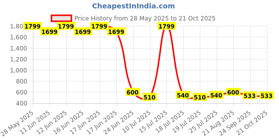 ajio.com lee cooper Men Thong-Strap Flip-Flops lee cooper Price History Graph from 28 May 2025 to 21 Oct 2025