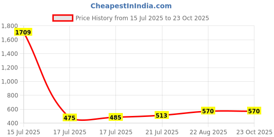 ajio.com lee cooper Men Thong-Strap Flip-Flops lee cooper Price History Graph from 15 Jul 2025 to 23 Oct 2025