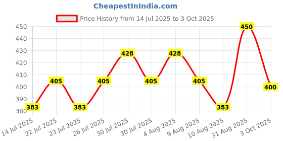 ajio.com lee cooper Men Thong-Strap Flip-Flops lee cooper Price History Graph from 14 Jul 2025 to 3 Oct 2025