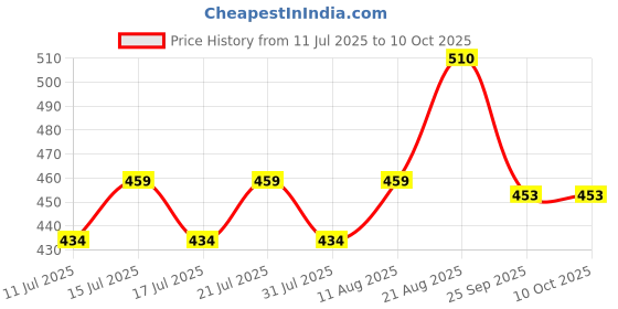 ajio.com lee cooper Men Thong-Strap Flip-Flops lee cooper Price History Graph from 11 Jul 2025 to 9 Oct 2025