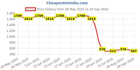 ajio.com lee cooper Men Thong-Strap Flip-Flops with Metal Accent lee cooper Price History Graph from 28 May 2025 to 29 Sep 2025