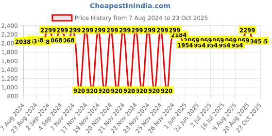 ajio.com lee cooper Men Thong-Strap Slip-On Sandals lee cooper Price History Graph from 7 Aug 2024 to 23 Oct 2025