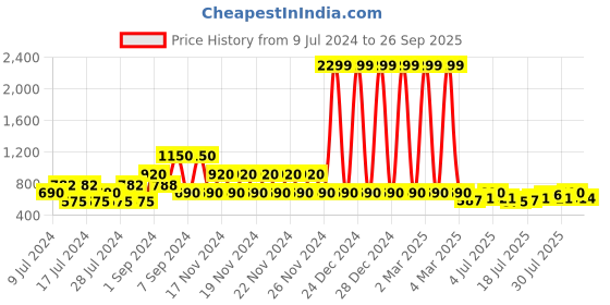 ajio.com lee cooper Men Thong-Strap Slip-On Sandals lee cooper Price History Graph from 9 Jul 2024 to 26 Sep 2025