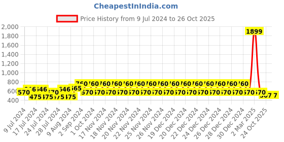 ajio.com lee cooper Men Thong-Strap Slip-On Sandals lee cooper Price History Graph from 9 Jul 2024 to 24 Oct 2025