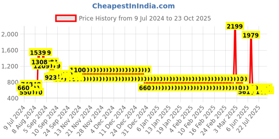 ajio.com lee cooper Men Thong-Strap Slip-On Sandals lee cooper Price History Graph from 9 Jul 2024 to 23 Oct 2025
