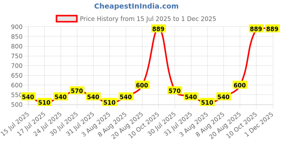 ajio.com lee cooper Men Thong-Strap Slip-On Sandals lee cooper Price History Graph from 15 Jul 2025 to 30 Nov 2025