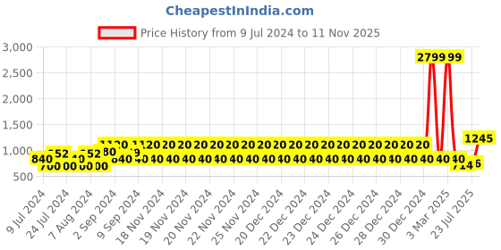 ajio.com lee cooper Men Typographic Print Lace-Up Shoes lee cooper Price History Graph from 9 Jul 2024 to 11 Nov 2025