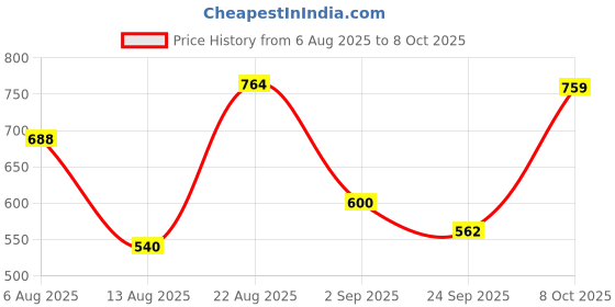 ajio.com lee cooper Men Washed Regular Fit Denim Shorts lee cooper Price History Graph from 6 Aug 2025 to 8 Oct 2025