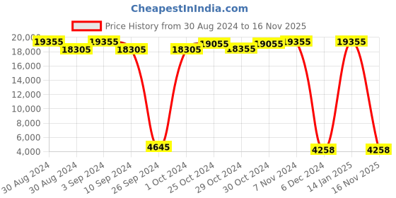 ajio.com lee cooper Men Water-Resistant Multifunction Analogue Watch-LC07848.699 lee cooper Price History Graph from 30 Aug 2024 to 16 Nov 2025