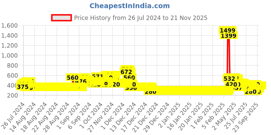 ajio.com lee cooper Micro Print Tunic with Flounce Sleeves lee cooper Price History Graph from 26 Jul 2024 to 21 Nov 2025