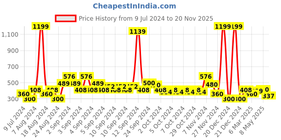 ajio.com lee cooper Mid-Wash Shorts with Drawstring Waist lee cooper Price History Graph from 9 Jul 2024 to 20 Nov 2025