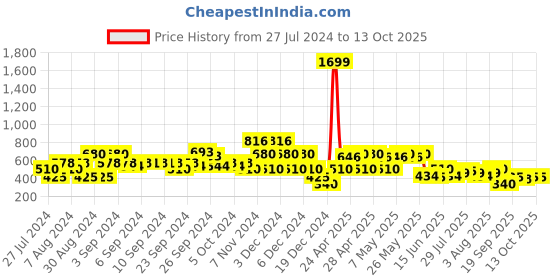 ajio.com lee cooper Minnie Mouse Print Round-Neck Sweatshirt lee cooper Price History Graph from 27 Jul 2024 to 12 Oct 2025