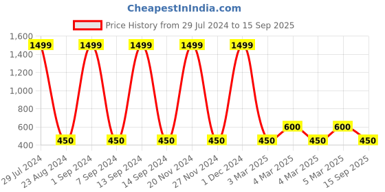 ajio.com lee cooper Multi-Strap Sandals with Buckle Fastening lee cooper Price History Graph from 29 Jul 2024 to 15 Sep 2025