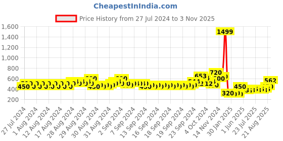 ajio.com lee cooper Numeric Embroidered Crew-Neck Sweater lee cooper Price History Graph from 27 Jul 2024 to 3 Nov 2025