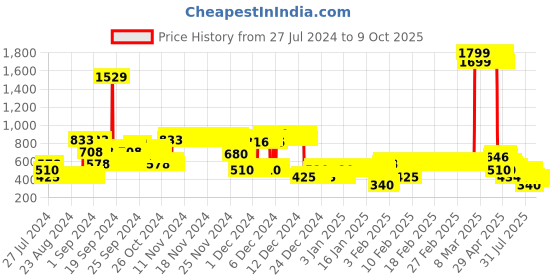 ajio.com lee cooper Numeric Print Hoodie lee cooper Price History Graph from 27 Jul 2024 to 9 Oct 2025