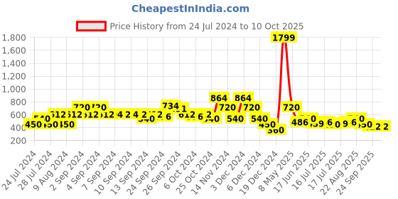 ajio.com lee cooper Numeric Print Zip-Front Hoodie lee cooper Price History Graph from 24 Jul 2024 to 9 Oct 2025