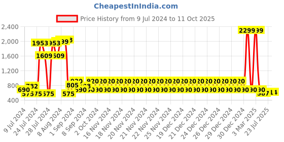 ajio.com lee cooper Open-Toe Sandals with Cutouts lee cooper Price History Graph from 9 Jul 2024 to 11 Oct 2025