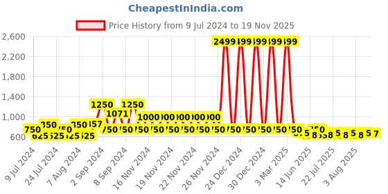 ajio.com lee cooper Open-Toe Slip-On Sandals lee cooper Price History Graph from 9 Jul 2024 to 19 Nov 2025