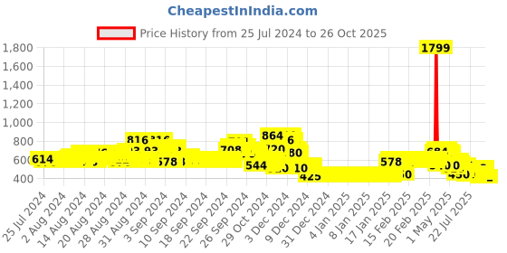 ajio.com lee cooper Overlap A-Line Dress lee cooper Price History Graph from 25 Jul 2024 to 25 Oct 2025