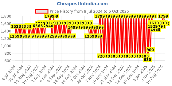 ajio.com lee cooper Panelled Sip-On Sandals with Perforations lee cooper Price History Graph from 9 Jul 2024 to 6 Oct 2025