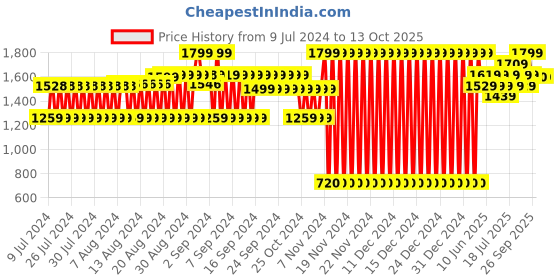 ajio.com lee cooper Panelled Sip-On Sandals with Perforations lee cooper Price History Graph from 9 Jul 2024 to 12 Oct 2025