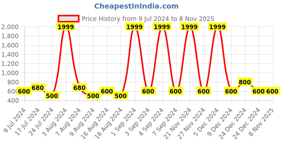 ajio.com lee cooper Panelled Slip-On Sandals lee cooper Price History Graph from 9 Jul 2024 to 6 Nov 2025