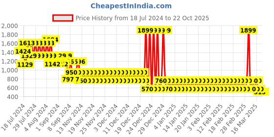 ajio.com lee cooper Panelled Thong-Strap Leather Sandals lee cooper Price History Graph from 18 Jul 2024 to 22 Oct 2025