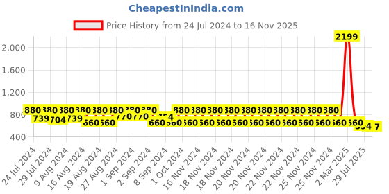ajio.com lee cooper Panelled Toe-Ring Slip-On Sandals lee cooper Price History Graph from 24 Jul 2024 to 16 Nov 2025