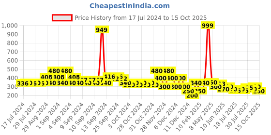 ajio.com lee cooper Paper Bag Shorts lee cooper Price History Graph from 17 Jul 2024 to 15 Oct 2025