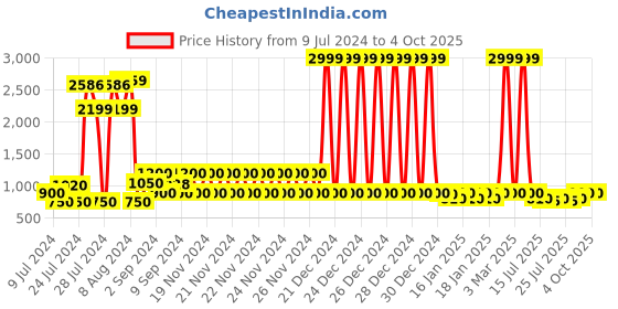 ajio.com lee cooper Perforated Slip-On Formal Shoes lee cooper Price History Graph from 9 Jul 2024 to 4 Oct 2025