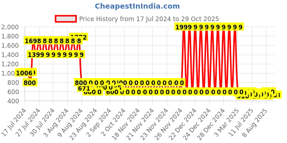 ajio.com lee cooper Perforated Slip-On Sandals with Metal Logo Accent lee cooper Price History Graph from 17 Jul 2024 to 29 Oct 2025