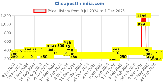 ajio.com lee cooper Polka-Dot Print Top lee cooper Price History Graph from 9 Jul 2024 to 1 Dec 2025