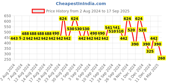 ajio.com lee cooper Polo T-Shirt with Brand Print lee cooper Price History Graph from 2 Aug 2024 to 17 Sep 2025