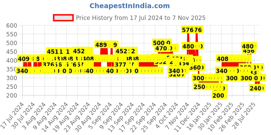 ajio.com lee cooper Printed A-Line Dress lee cooper Price History Graph from 17 Jul 2024 to 7 Nov 2025
