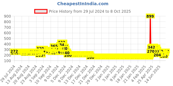 ajio.com lee cooper Printed Cotton Cami Top lee cooper Price History Graph from 29 Jul 2024 to 8 Oct 2025