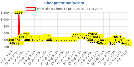 ajio.com lee cooper Printed Cotton Shirt lee cooper Price History Graph from 17 Jul 2024 to 29 Oct 2025