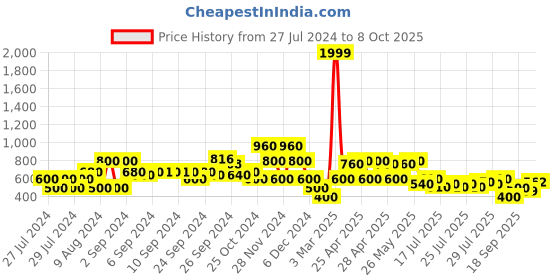 ajio.com lee cooper Printed Crew-Neck Sweatshirt lee cooper Price History Graph from 27 Jul 2024 to 8 Oct 2025