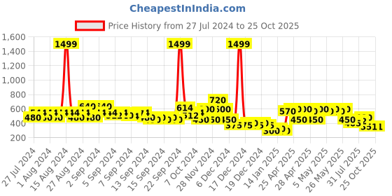 ajio.com lee cooper Printed Fit & Flare Dress lee cooper Price History Graph from 27 Jul 2024 to 25 Oct 2025