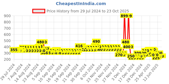 ajio.com lee cooper Printed High-Neck Top lee cooper Price History Graph from 29 Jul 2024 to 22 Oct 2025