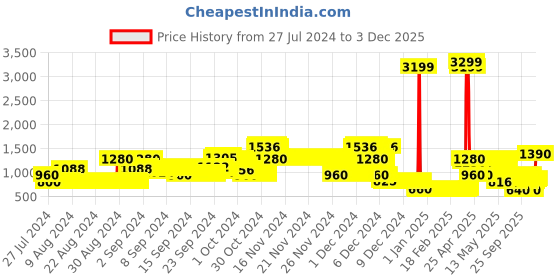 ajio.com lee cooper Printed Hooded Jacket with Slip Pockets lee cooper Price History Graph from 27 Jul 2024 to 3 Dec 2025