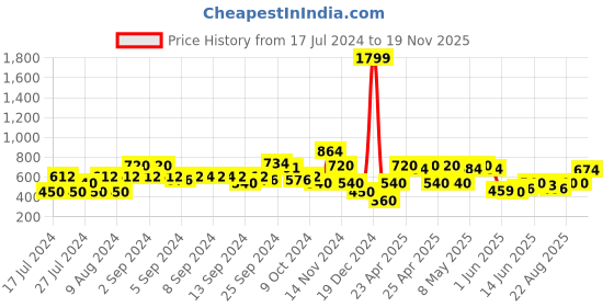 ajio.com lee cooper Printed Hoodie with Kangaroo Pocket lee cooper Price History Graph from 17 Jul 2024 to 19 Nov 2025