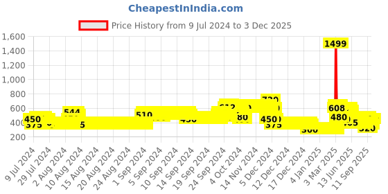 ajio.com lee cooper Printed Jumpsuit with Elasticated Waist lee cooper Price History Graph from 9 Jul 2024 to 3 Dec 2025