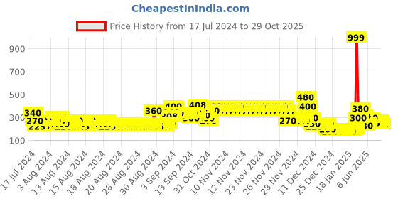 ajio.com lee cooper Printed Peplum Top lee cooper Price History Graph from 17 Jul 2024 to 29 Oct 2025