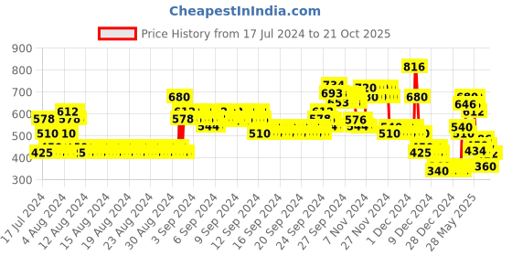 ajio.com lee cooper Printed Round-Neck Jumpsuit lee cooper Price History Graph from 17 Jul 2024 to 20 Oct 2025