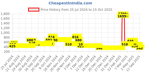 ajio.com lee cooper Printed Round-Neck Sweatshirt lee cooper Price History Graph from 25 Jul 2024 to 15 Oct 2025