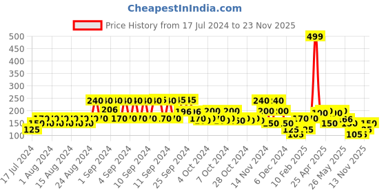ajio.com lee cooper Printed Round-Neck T-Shirt lee cooper Price History Graph from 17 Jul 2024 to 23 Nov 2025