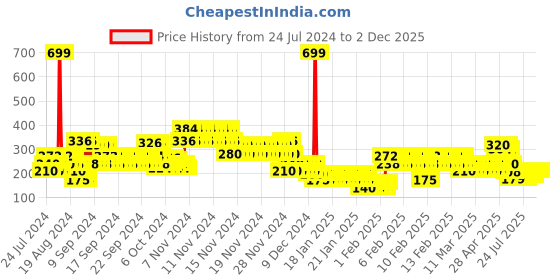 ajio.com lee cooper Printed Round-Neck T-Shirt lee cooper Price History Graph from 24 Jul 2024 to 2 Dec 2025