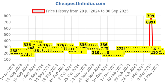 ajio.com lee cooper Printed Round-Neck T-Shirt lee cooper Price History Graph from 29 Jul 2024 to 30 Sep 2025